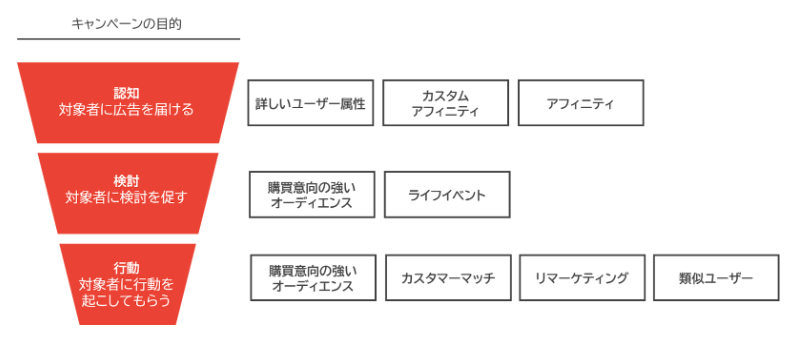 YouTube広告のキャンペーン目的