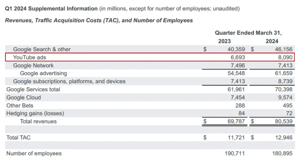 Alphabet24Q1のYouTube広告収益